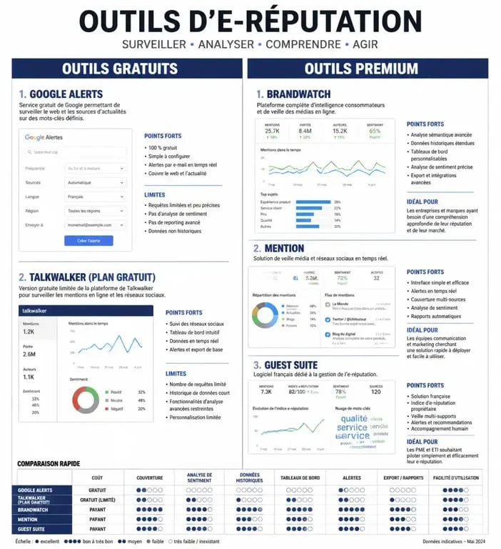 Infographie comparative des meilleurs outils d'e-réputation gratuits et payants pour la gestion de marque