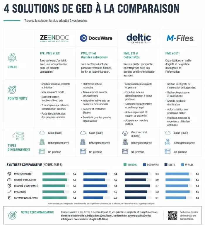 Tableau comparatif des solutions de GED : Zeendoc, DocuWare, Deltic et M-Files pour choisir le meilleur logiciel de gestion électronique de documents.