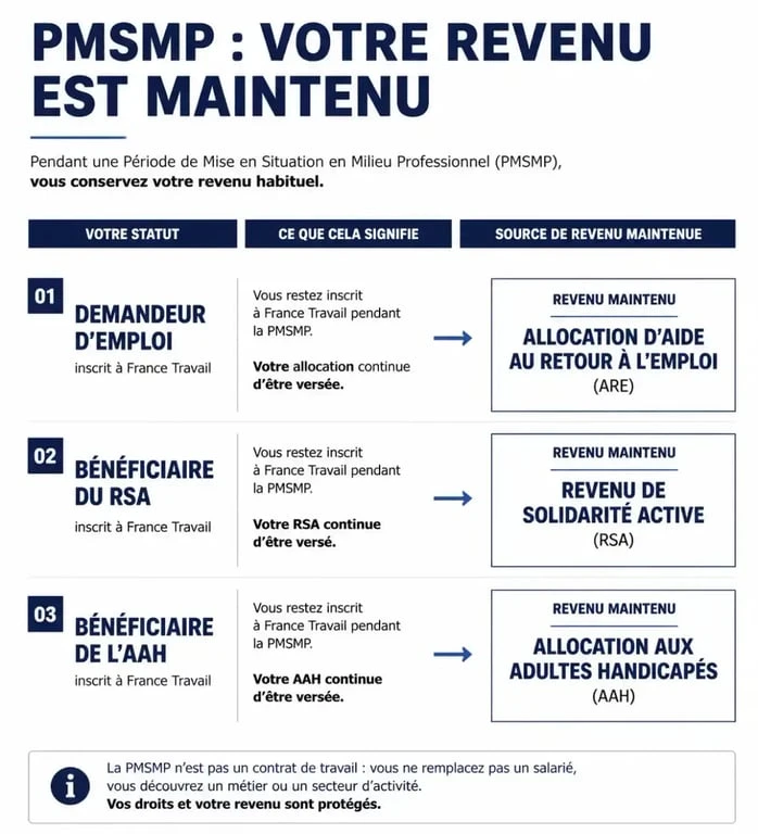 Infographie sur le maintien des revenus et la rémunération pendant un stage d'immersion PMSMP France Travail