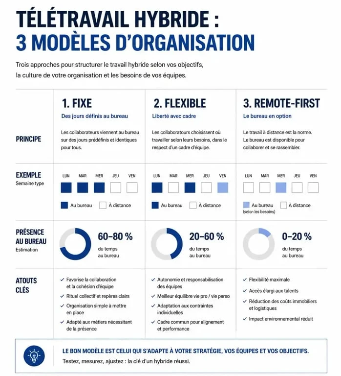 Infographie sur les modèles de télétravail hybride : Fixe, Flexible et Remote-First