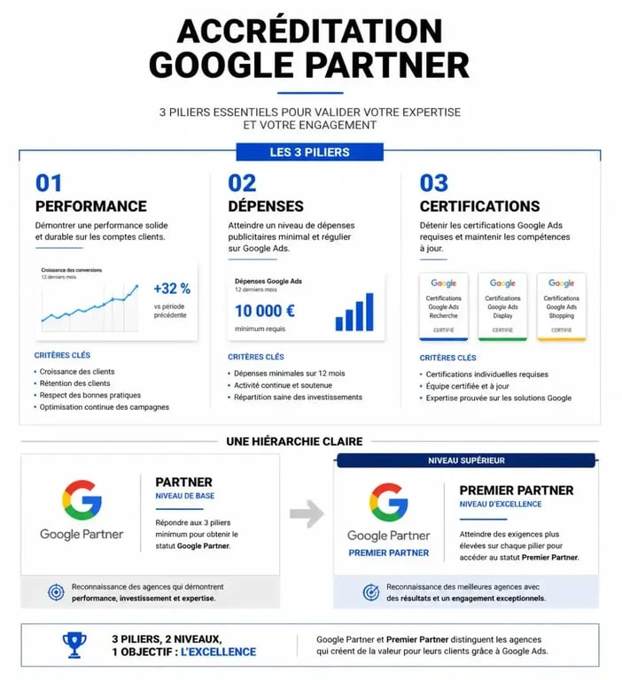 Infographie des critères de certification pour une agence adwords certifiée Google Partner