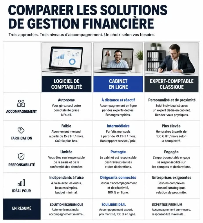 Infographie comparative des solutions de compta online : logiciel, cabinet en ligne et expert-comptable traditionnel.