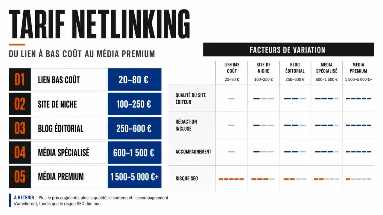 Tarif netlinking : comparaison visuelle des fourchettes de prix et des facteurs qui influencent le coût