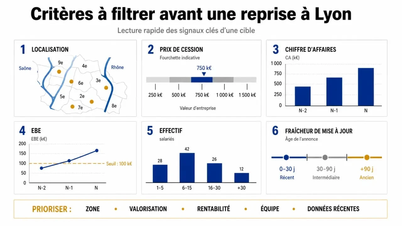 cession entreprise lyon : critères de tri d’une annonce avec localisation, prix, CA et EBE