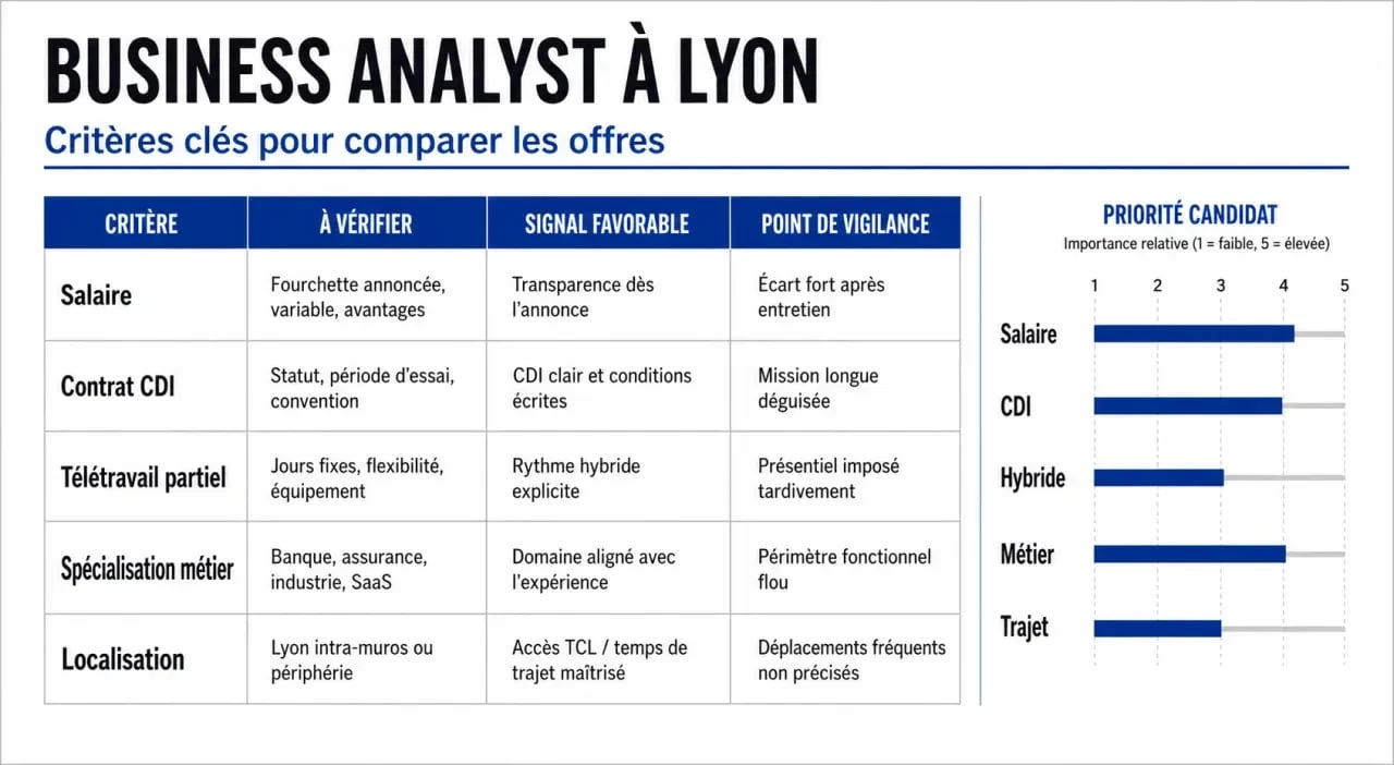 Emploi business analyst lyon : visuel comparatif des salaires, contrats, télétravail et spécialisations